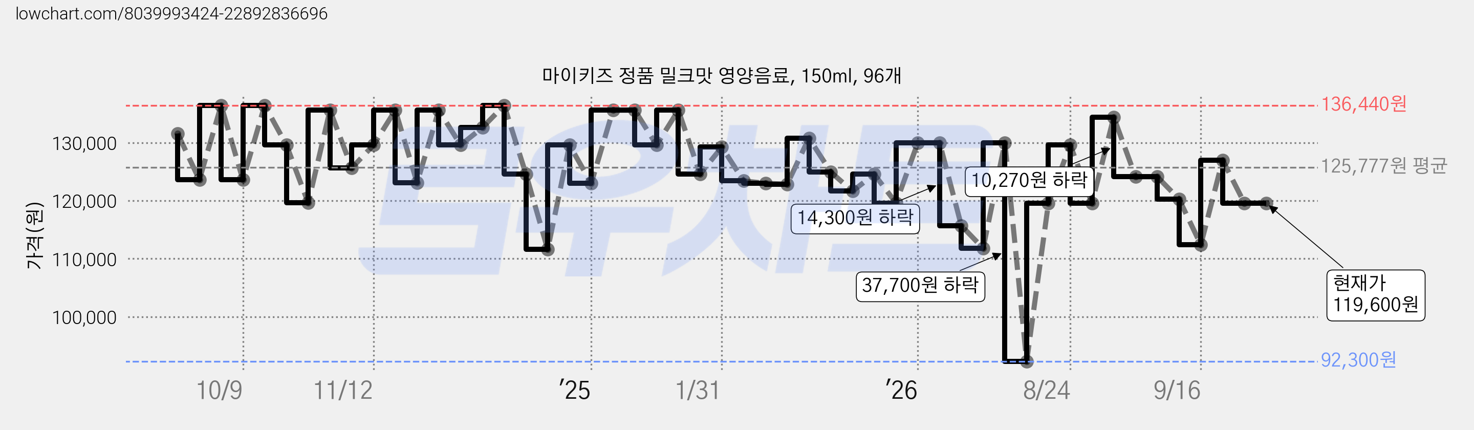 마이키즈 정품 밀크맛 영양음료, 150ml, 96개 가격 변동 차트, 현재가 119,600원, 관측 최저가 92,300원