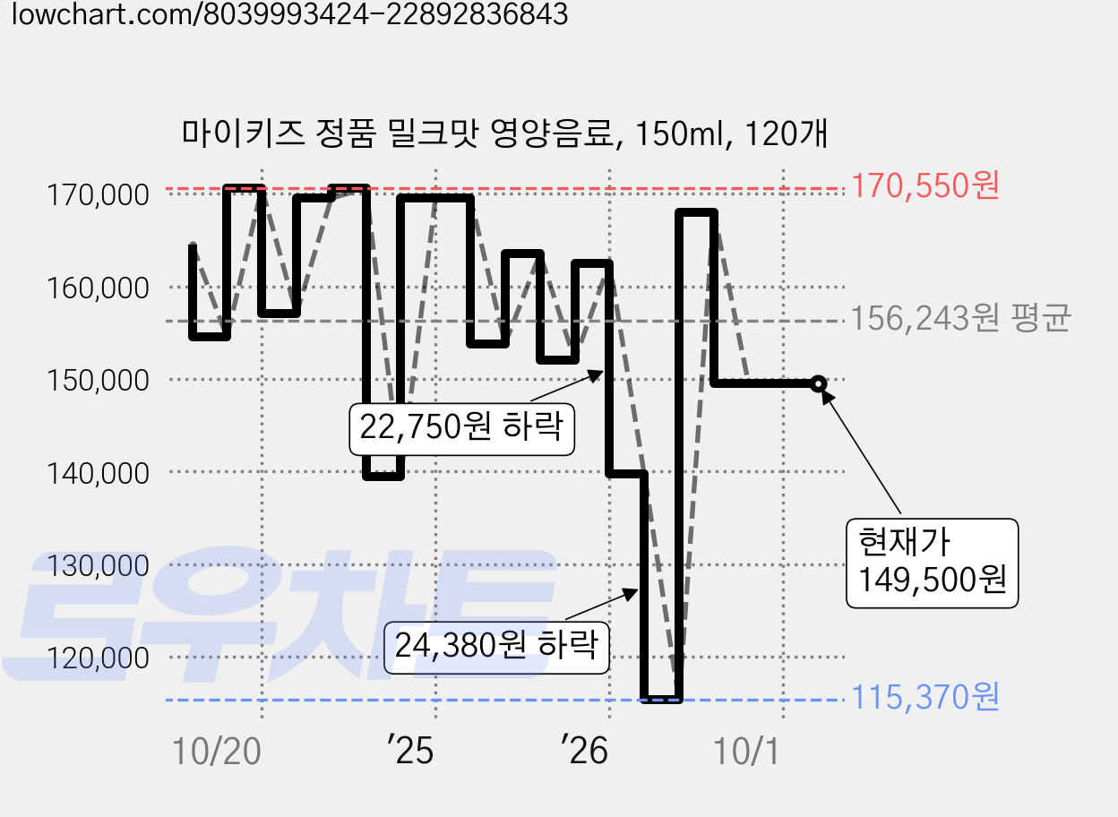 마이키즈 정품 밀크맛 영양음료, 150ml, 120개 가격 변동 차트, 현재가 149,500원, 관측 최저가 115,370원
