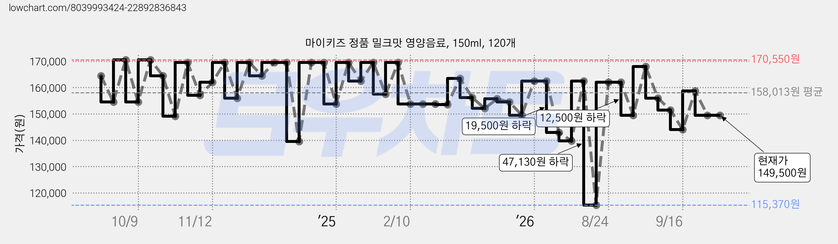 마이키즈 정품 밀크맛 영양음료, 150ml, 120개 가격 변동 차트, 현재가 149,500원, 관측 최저가 115,370원
