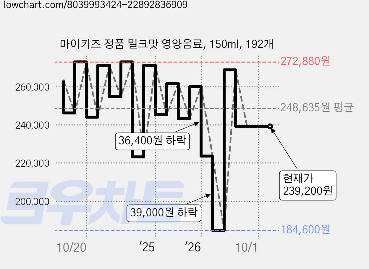 마이키즈 정품 밀크맛 영양음료, 150ml, 192개 가격 변동 차트, 현재가 239,200원, 관측 최저가 184,600원