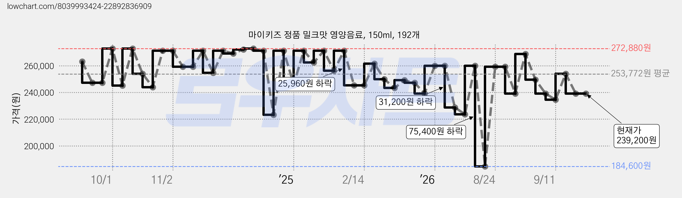 마이키즈 정품 밀크맛 영양음료, 150ml, 192개 가격 변동 차트, 현재가 239,200원, 관측 최저가 184,600원