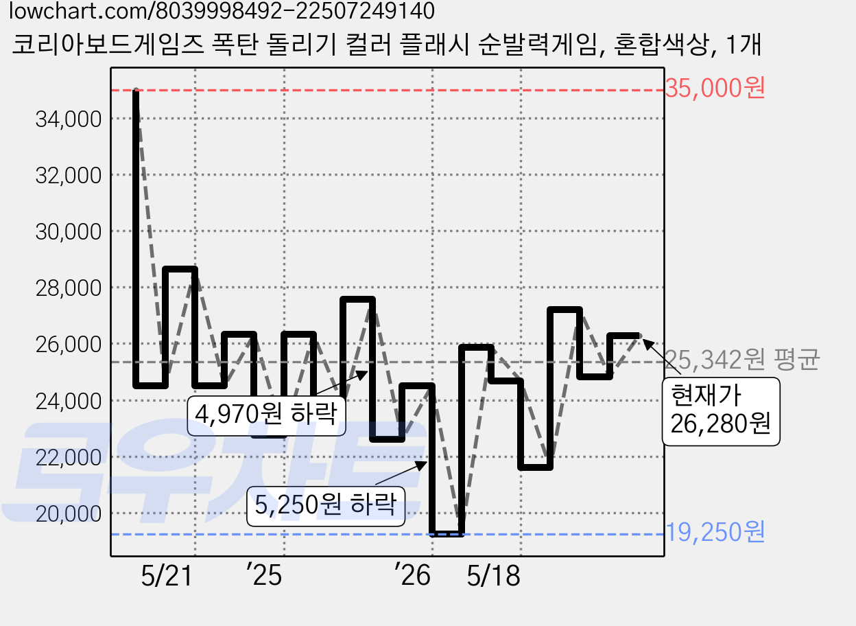 코리아보드게임즈 폭탄 돌리기 컬러 플래시 순발력게임, 혼합색상, 1개 가격 변동 차트, 현재가 26,280원, 관측 최저가 15,750원