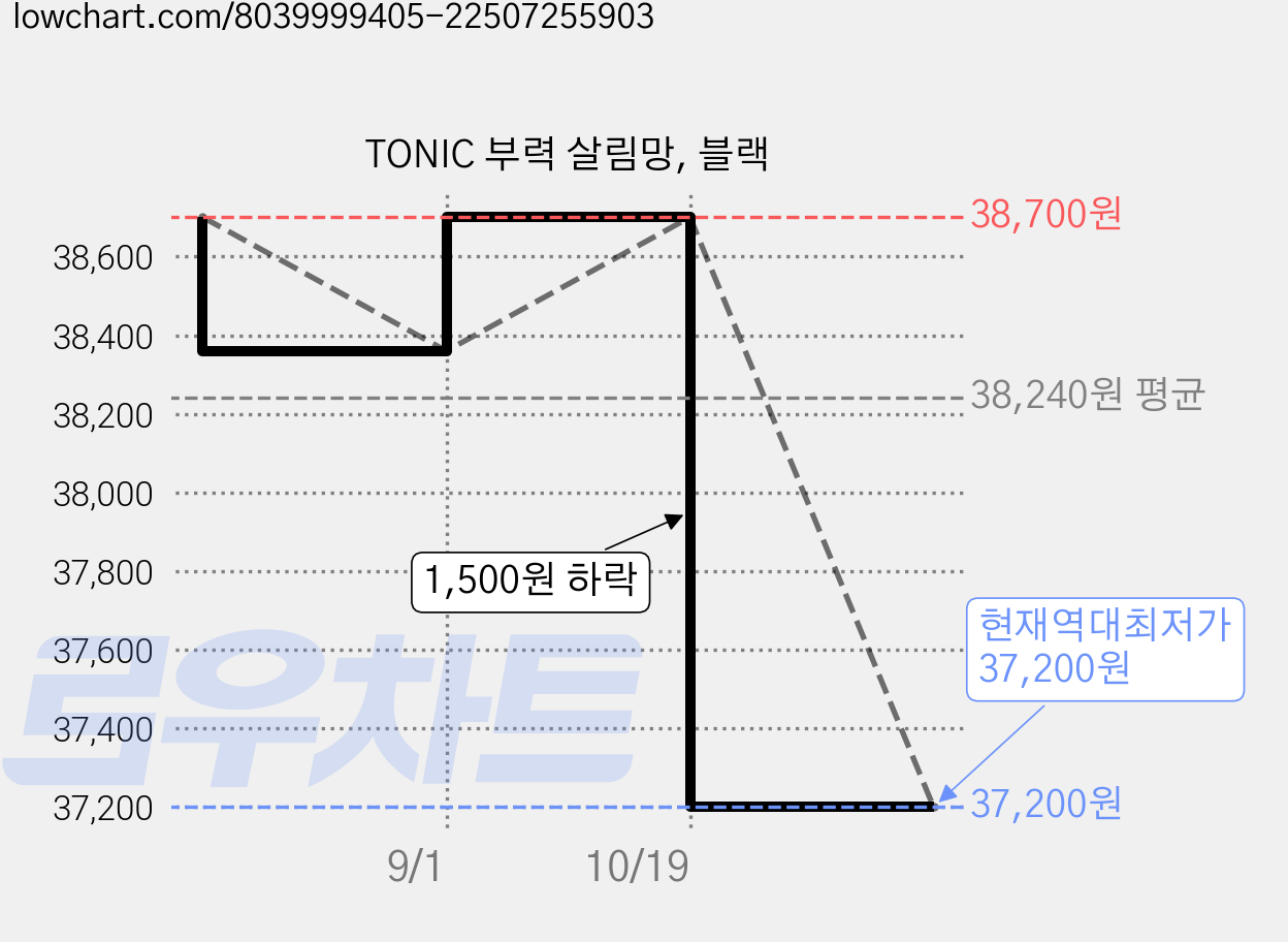 TONIC 부력 살림망, 블랙 가격 변동 차트, 현재가 37,200원, 역대최저가