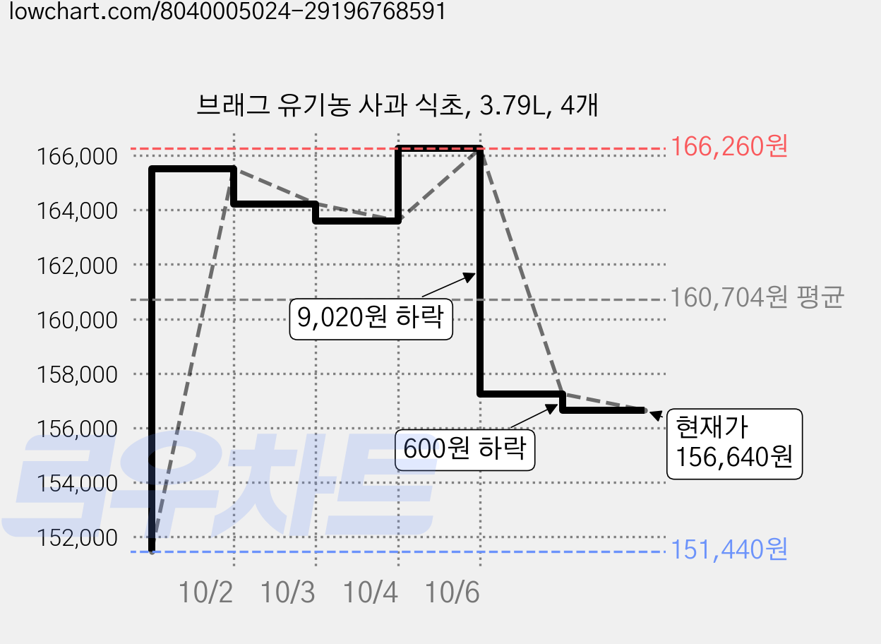 브래그 유기농 사과 식초, 3.79L, 4개 가격 변동 차트, 현재가 156,640원, 관측 최저가 151,440원