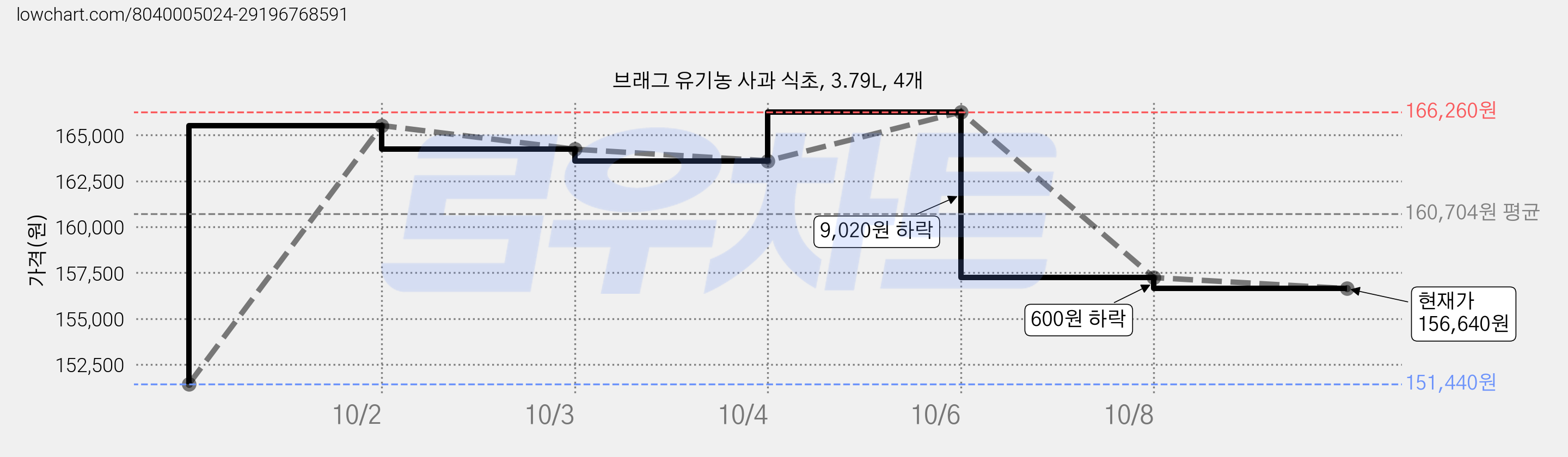브래그 유기농 사과 식초, 3.79L, 4개 가격 변동 차트, 현재가 156,640원, 관측 최저가 151,440원