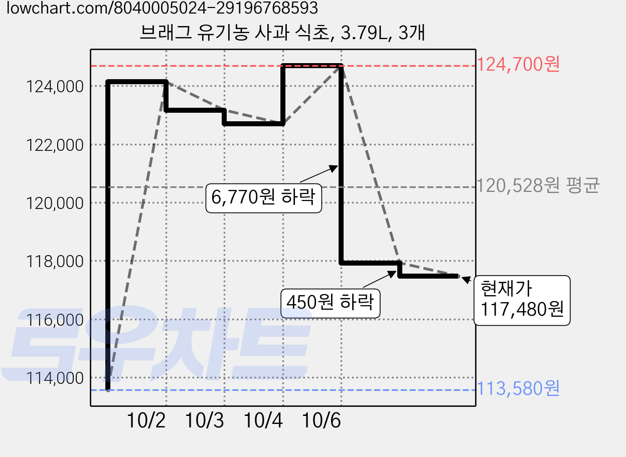 브래그 유기농 사과 식초, 3.79L, 3개 가격 변동 차트, 현재가 117,480원, 관측 최저가 113,580원
