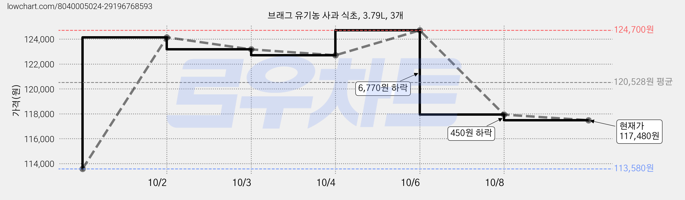브래그 유기농 사과 식초, 3.79L, 3개 가격 변동 차트, 현재가 117,480원, 관측 최저가 113,580원
