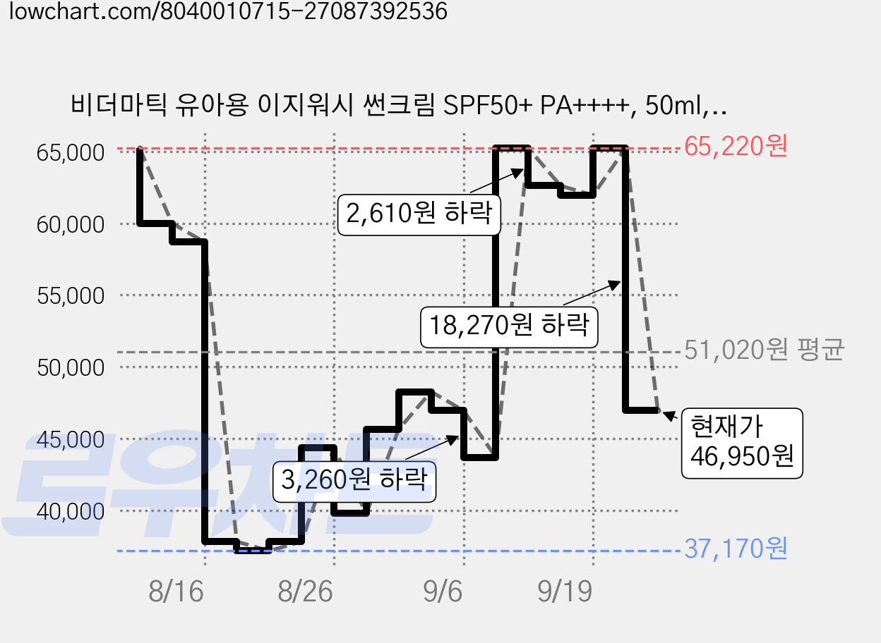 비더마틱 유아용 이지워시 썬크림 SPF50+ PA++++, 50ml, 6개 가격 변동 차트, 현재가 46,950원, 관측 최저가 37,170원