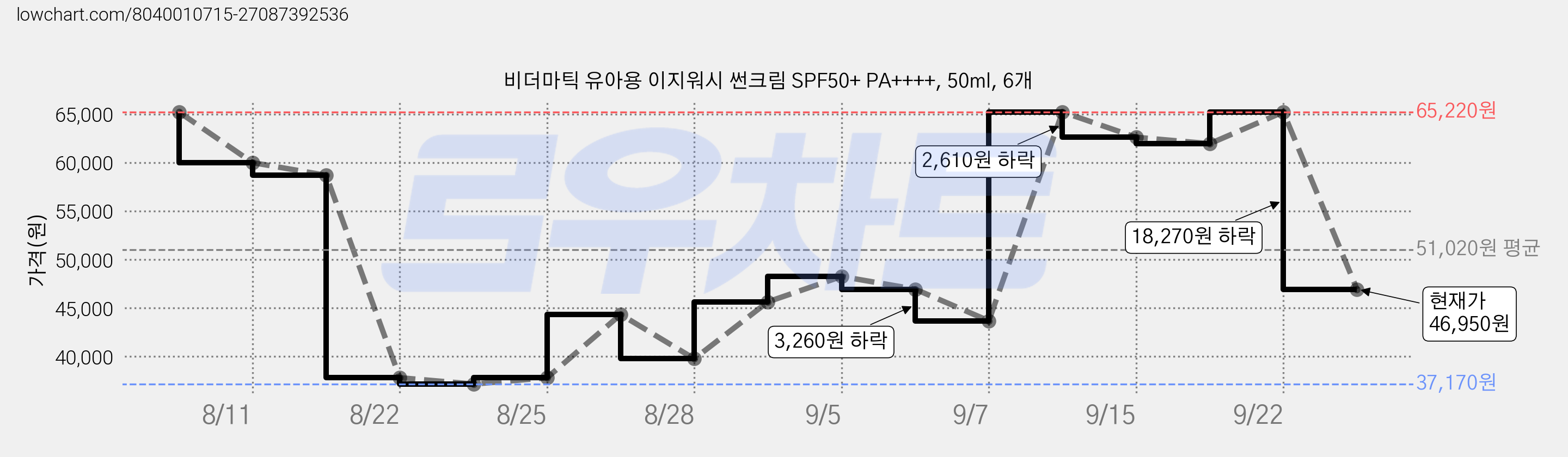 비더마틱 유아용 이지워시 썬크림 SPF50+ PA++++, 50ml, 6개 가격 변동 차트, 현재가 46,950원, 관측 최저가 37,170원