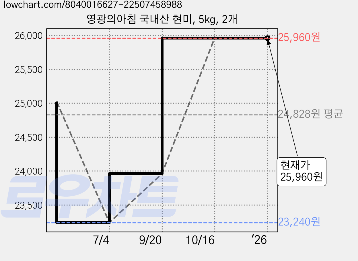 영광의아침 국내산 현미, 5kg, 2개 가격 변동 차트, 현재가 25,960원, 역대최저가