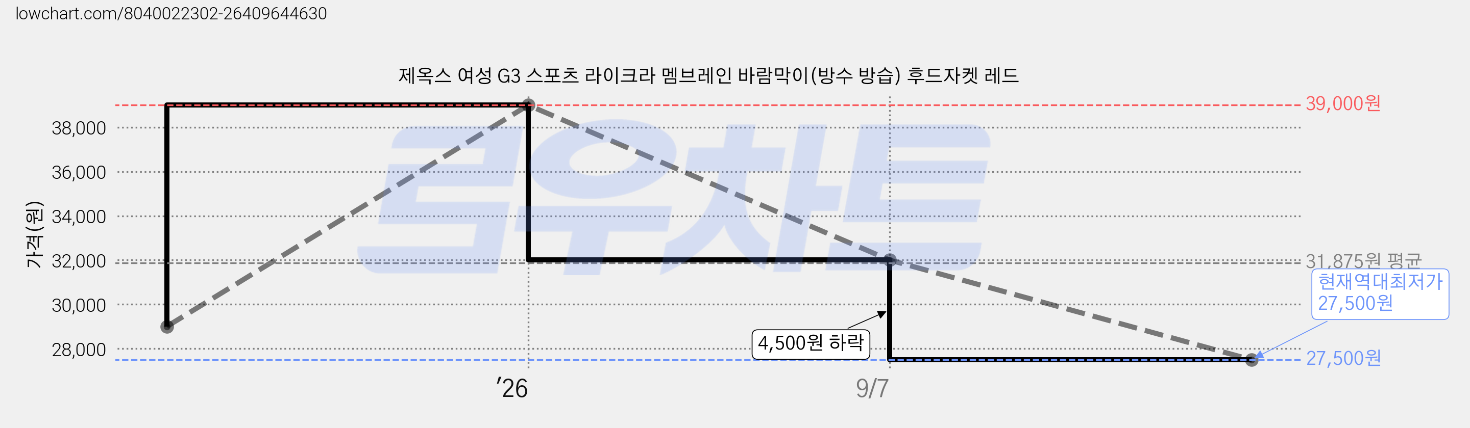 제옥스 여성 G3 스포츠 라이크라 멤브레인 바람막이(방수 방습) 후드자켓 레드 가격 변동 차트, 현재가 27,500원, 역대최저가