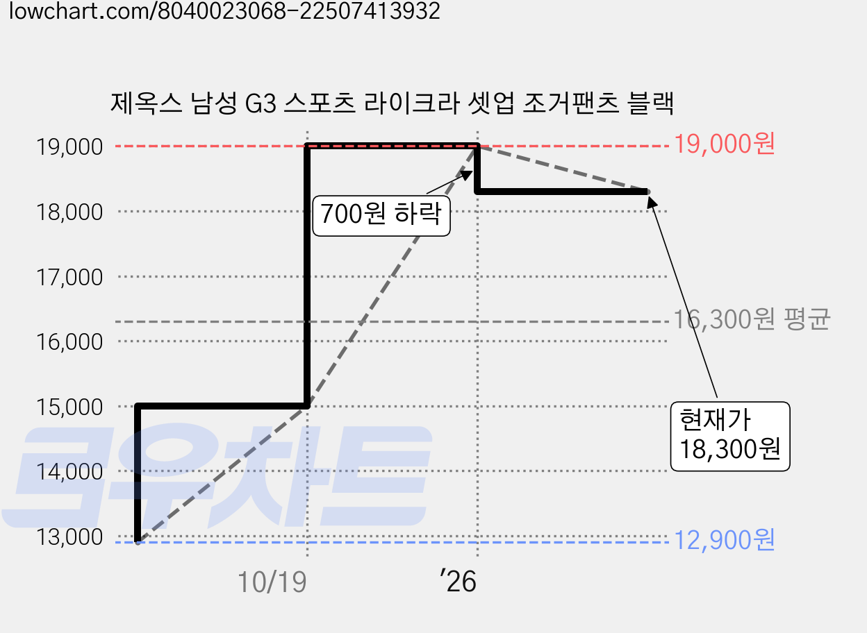 제옥스 남성 G3 스포츠 라이크라 셋업 조거팬츠 블랙 가격 변동 차트, 현재가 18,300원, 관측 최저가 12,900원