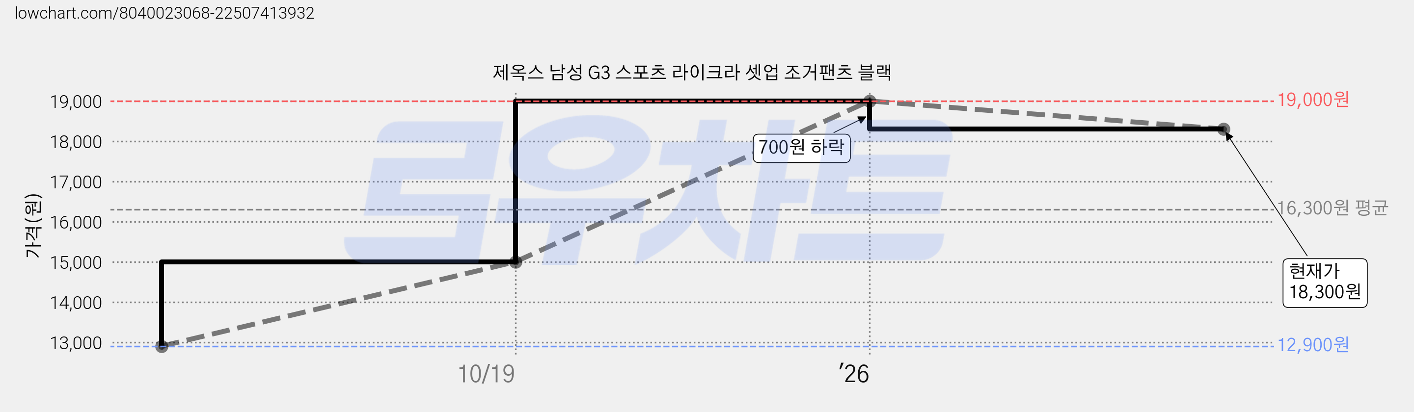 제옥스 남성 G3 스포츠 라이크라 셋업 조거팬츠 블랙 가격 변동 차트, 현재가 18,300원, 관측 최저가 12,900원