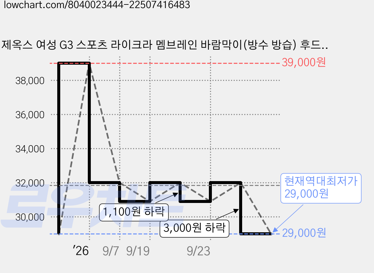 제옥스 여성 G3 스포츠 라이크라 멤브레인 바람막이(방수 방습) 후드자켓 카키 가격 변동 차트, 현재가 29,000원, 역대최저가