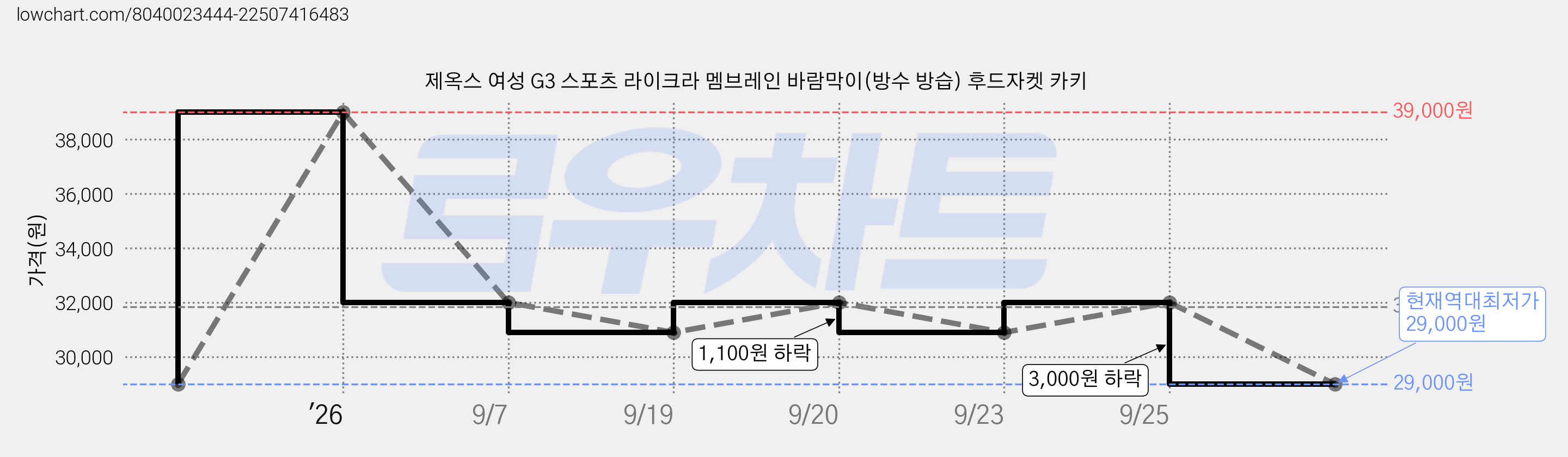제옥스 여성 G3 스포츠 라이크라 멤브레인 바람막이(방수 방습) 후드자켓 카키 가격 변동 차트, 현재가 29,000원, 역대최저가