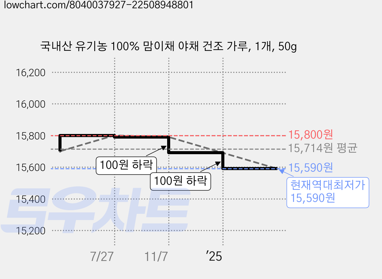국내산 유기농 100% 맘이채 야채 건조 가루, 1개, 50g 가격 변동 차트, 현재가 15,590원, 역대최저가
