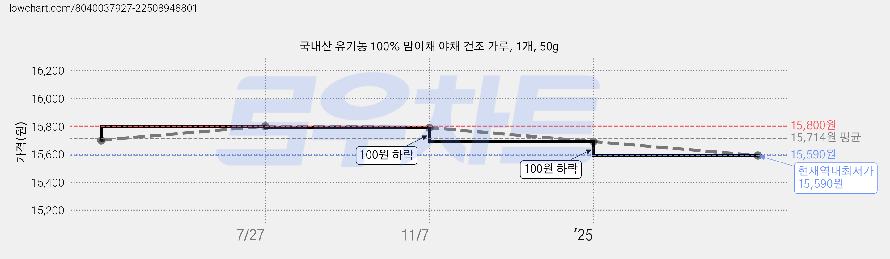 국내산 유기농 100% 맘이채 야채 건조 가루, 1개, 50g 가격 변동 차트, 현재가 15,590원, 역대최저가