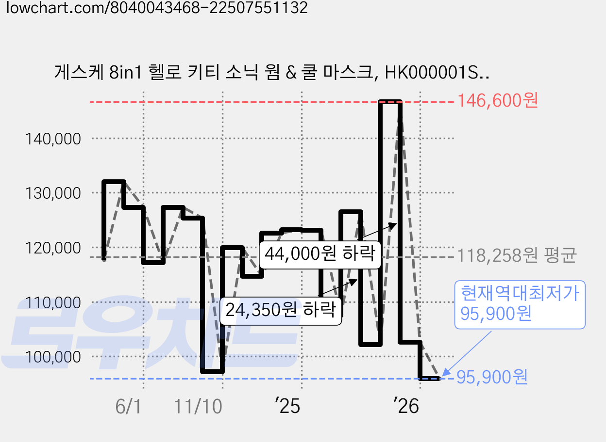 게스케 8in1 헬로 키티 소닉 웜 & 쿨 마스크, HK000001ST01, 스타라이트 가격 변동 차트, 현재가 95,900원, 역대최저가