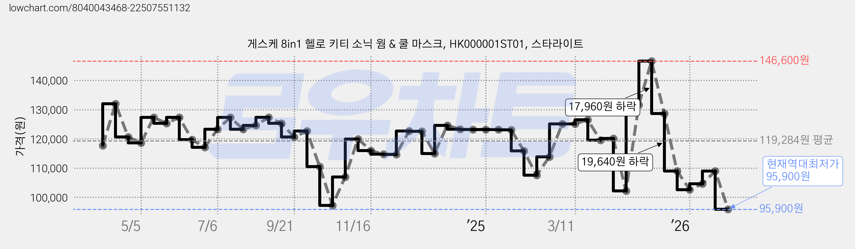 게스케 8in1 헬로 키티 소닉 웜 & 쿨 마스크, HK000001ST01, 스타라이트 가격 변동 차트, 현재가 95,900원, 역대최저가
