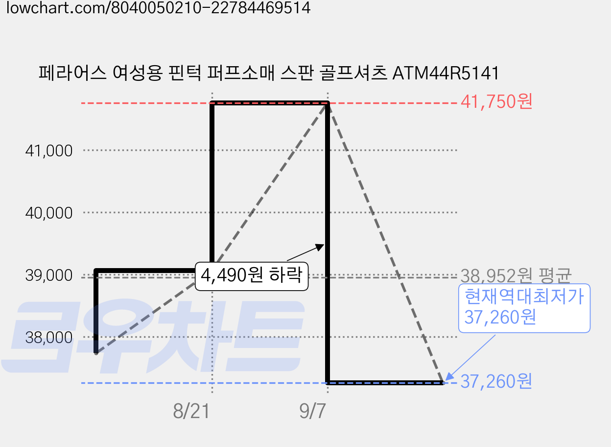페라어스 여성용 핀턱 퍼프소매 스판 골프셔츠 ATM44R5141 가격 변동 차트, 현재가 37,260원, 역대최저가