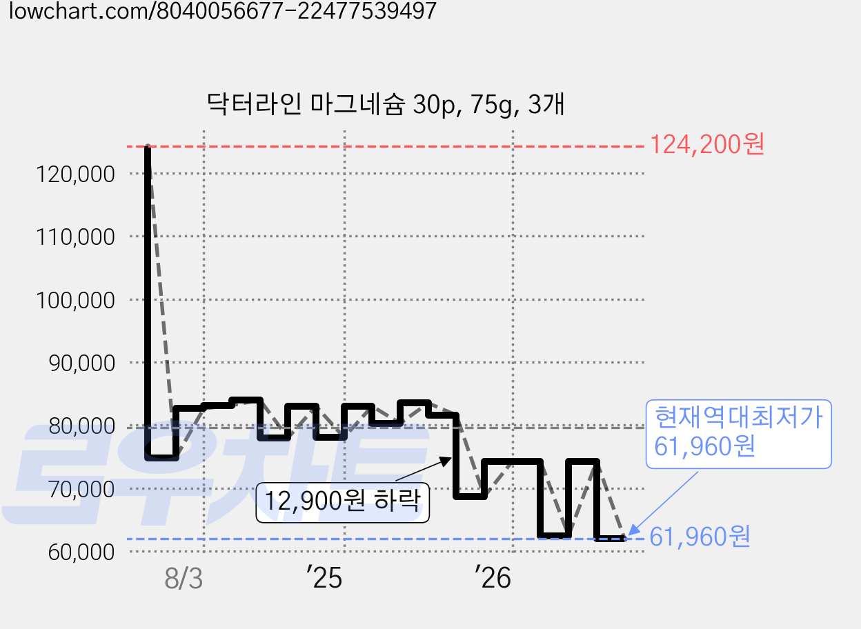 닥터라인 마그네슘 30p, 75g, 3개 가격 변동 차트, 현재가 61,960원, 역대최저가