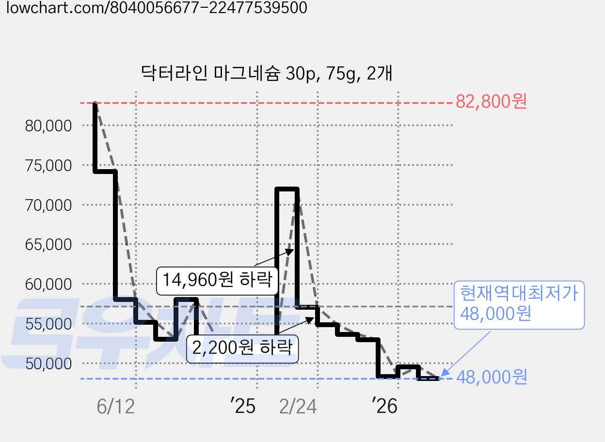 닥터라인 마그네슘 30p, 75g, 2개 가격 변동 차트, 현재가 48,000원, 역대최저가
