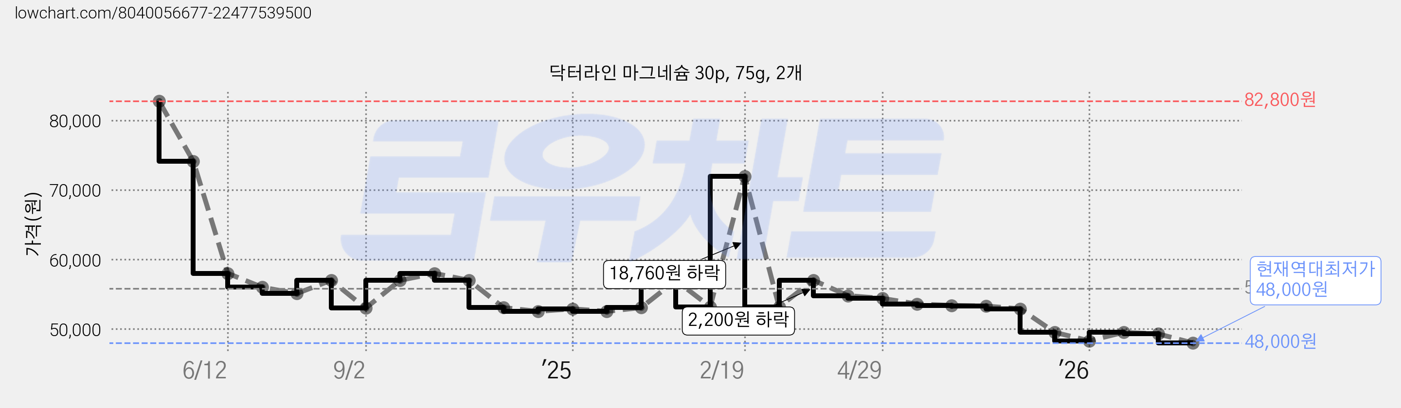 닥터라인 마그네슘 30p, 75g, 2개 가격 변동 차트, 현재가 48,000원, 역대최저가