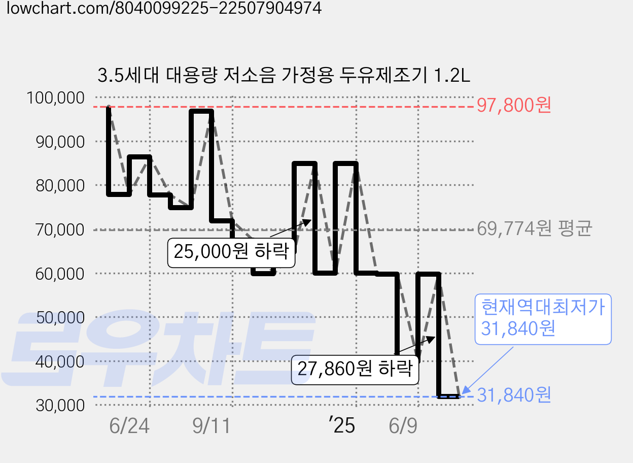 3.5세대 대용량 저소음 가정용 두유제조기 1.2L 가격 변동 차트, 현재가 31,840원, 역대최저가