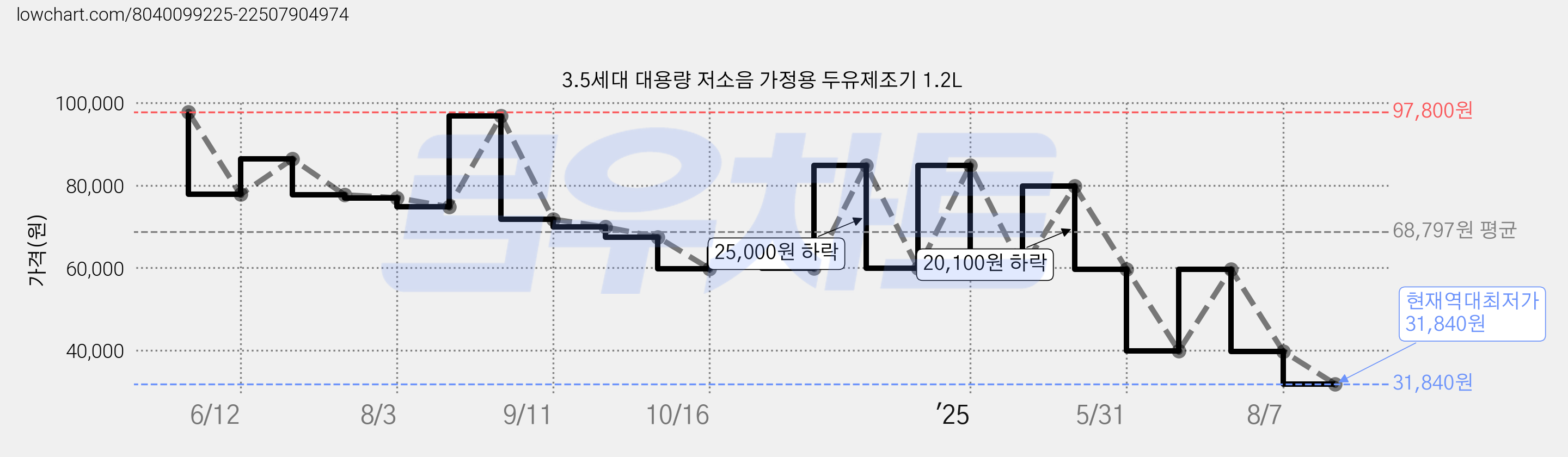 3.5세대 대용량 저소음 가정용 두유제조기 1.2L 가격 변동 차트, 현재가 31,840원, 역대최저가