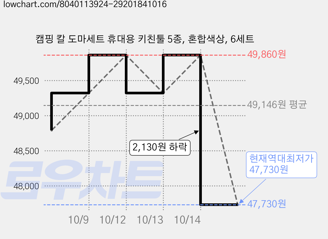 캠핑 칼 도마세트 휴대용 키친툴 5종, 혼합색상, 6세트 가격 변동 차트, 현재가 47,730원, 역대최저가