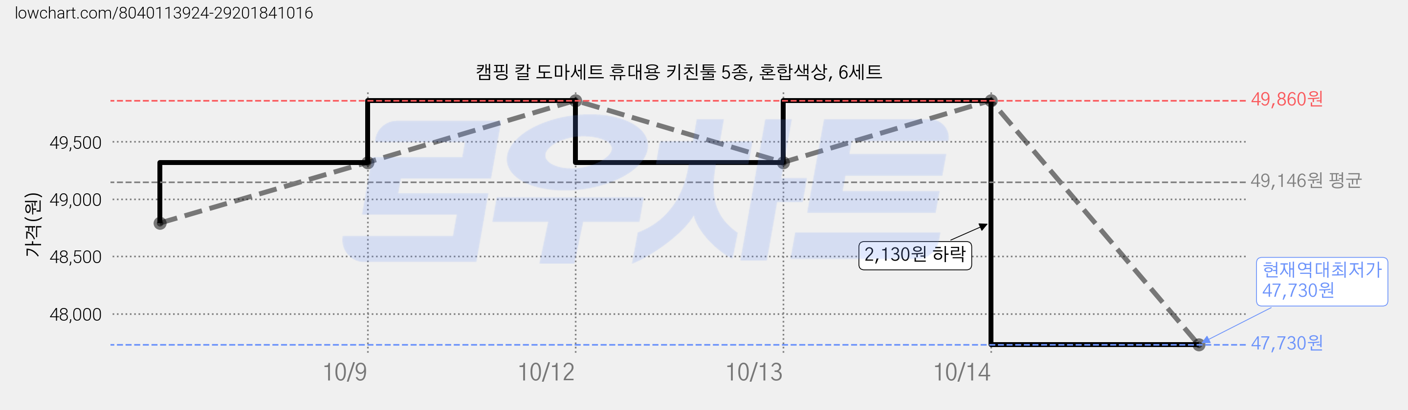캠핑 칼 도마세트 휴대용 키친툴 5종, 혼합색상, 6세트 가격 변동 차트, 현재가 47,730원, 역대최저가