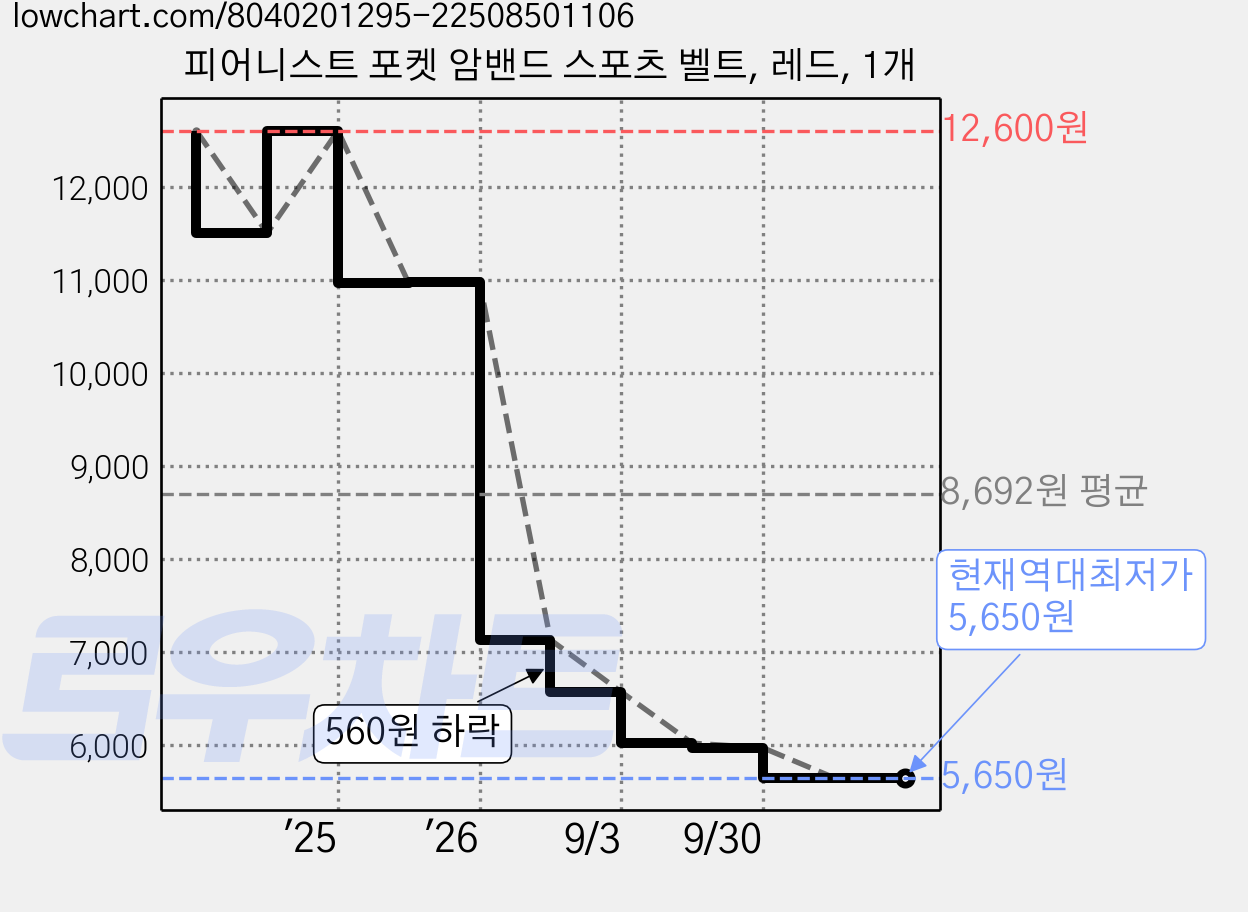피어니스트 포켓 암밴드 스포츠 벨트, 레드, 1개 가격 변동 차트, 현재가 5,650원, 역대최저가