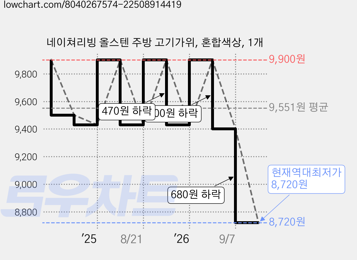 네이쳐리빙 올스텐 주방 고기가위, 혼합색상, 1개 가격 변동 차트, 현재가 8,720원, 역대최저가
