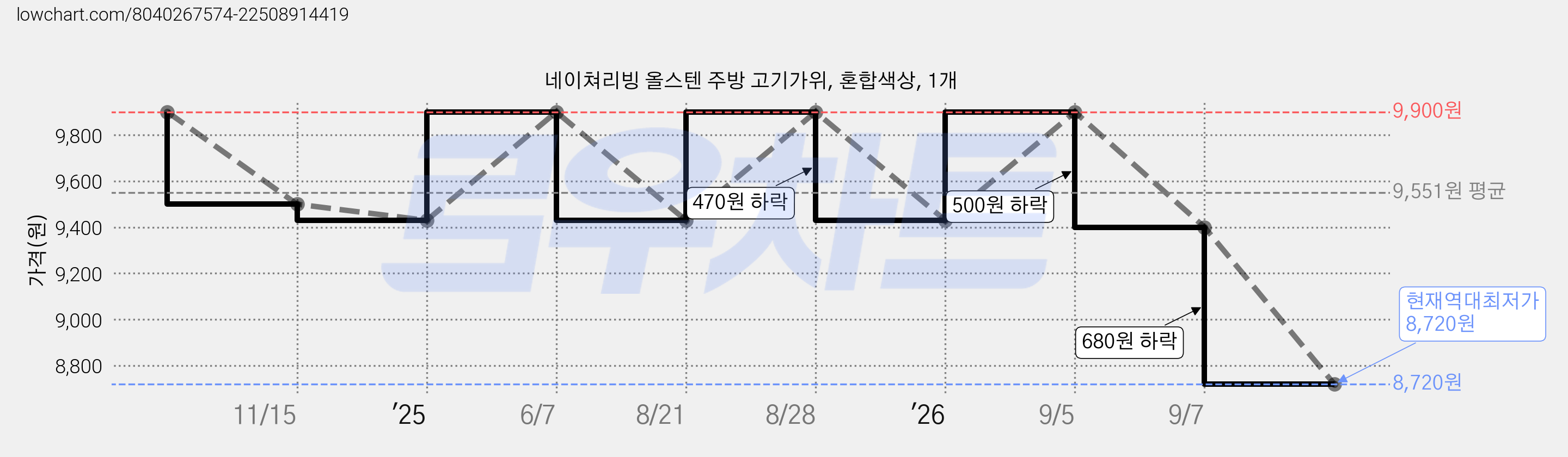 네이쳐리빙 올스텐 주방 고기가위, 혼합색상, 1개 가격 변동 차트, 현재가 8,720원, 역대최저가