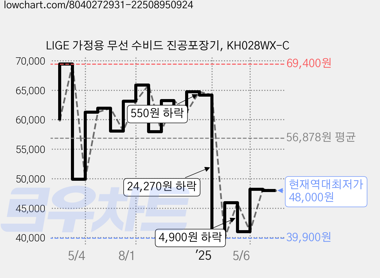 LIGE 가정용 무선 수비드 진공포장기, KH028WX-C 가격 변동 차트, 현재가 48,000원, 역대최저가