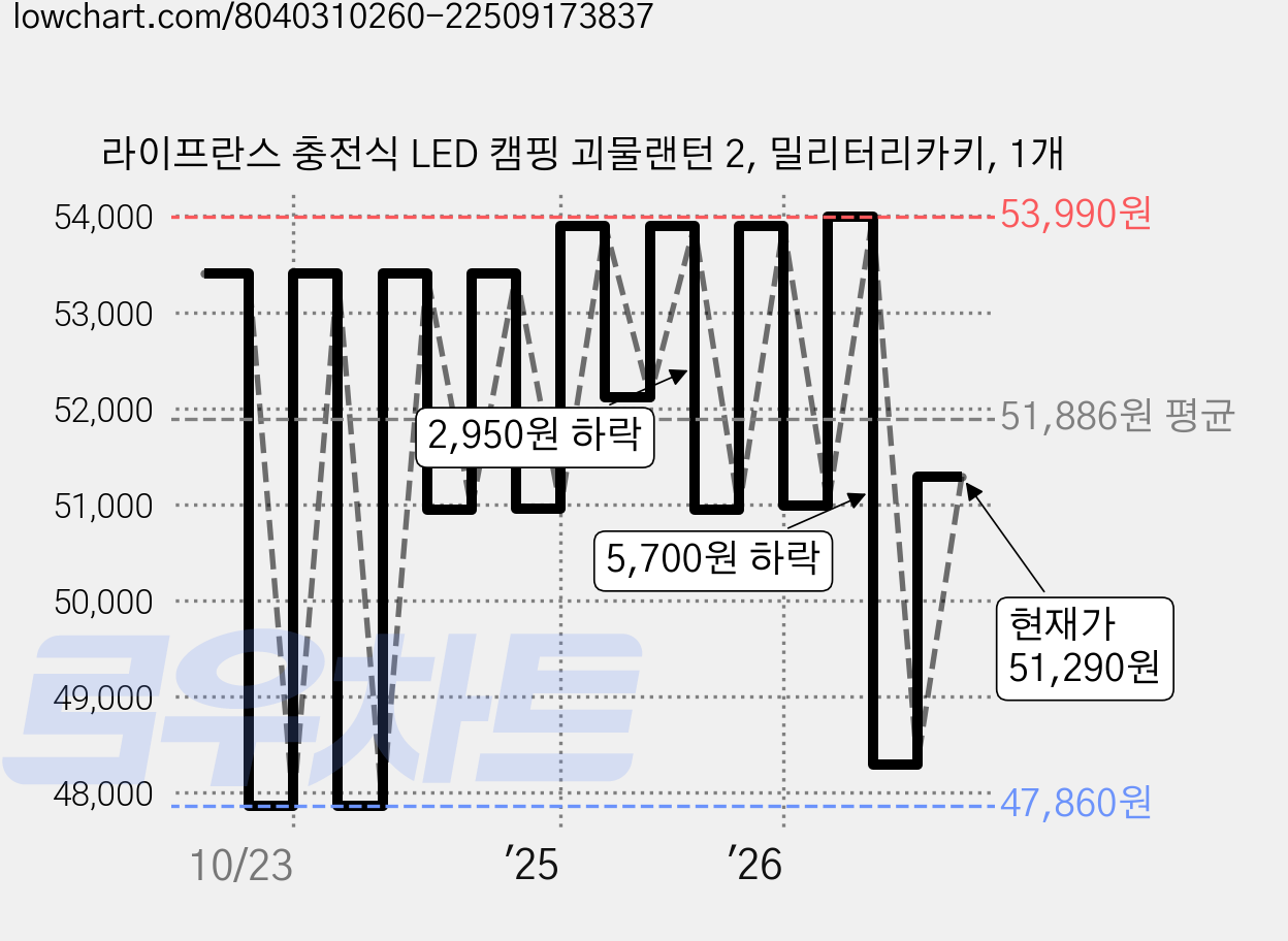 라이프란스 충전식 LED 캠핑 괴물랜턴 2, 밀리터리카키, 1개 가격 변동 차트, 현재가 51,290원, 관측 최저가 47,860원