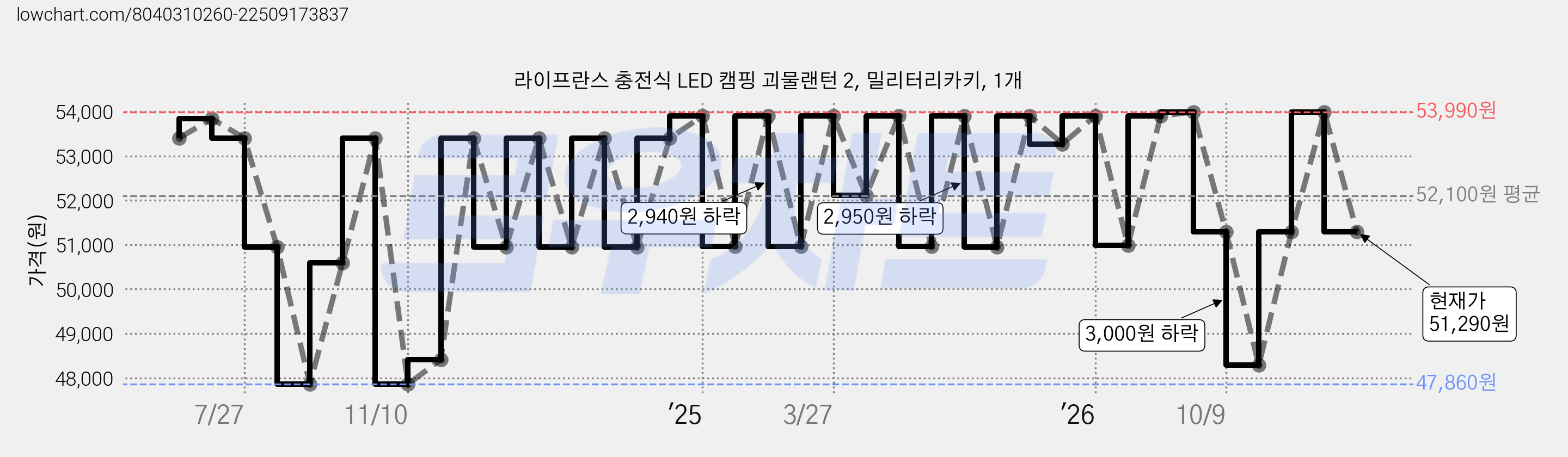 라이프란스 충전식 LED 캠핑 괴물랜턴 2, 밀리터리카키, 1개 가격 변동 차트, 현재가 51,290원, 관측 최저가 47,860원