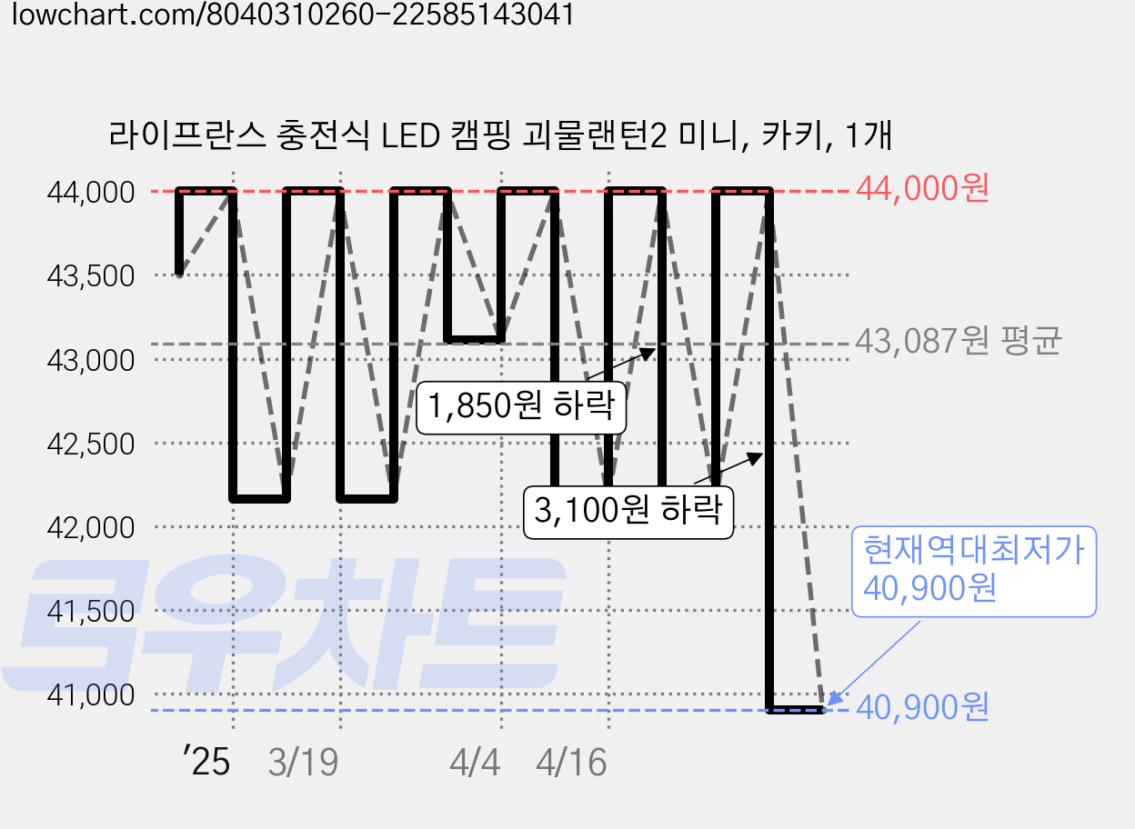 라이프란스 충전식 LED 캠핑 괴물랜턴2 미니, 카키, 1개 가격 변동 차트, 현재가 40,900원, 역대최저가