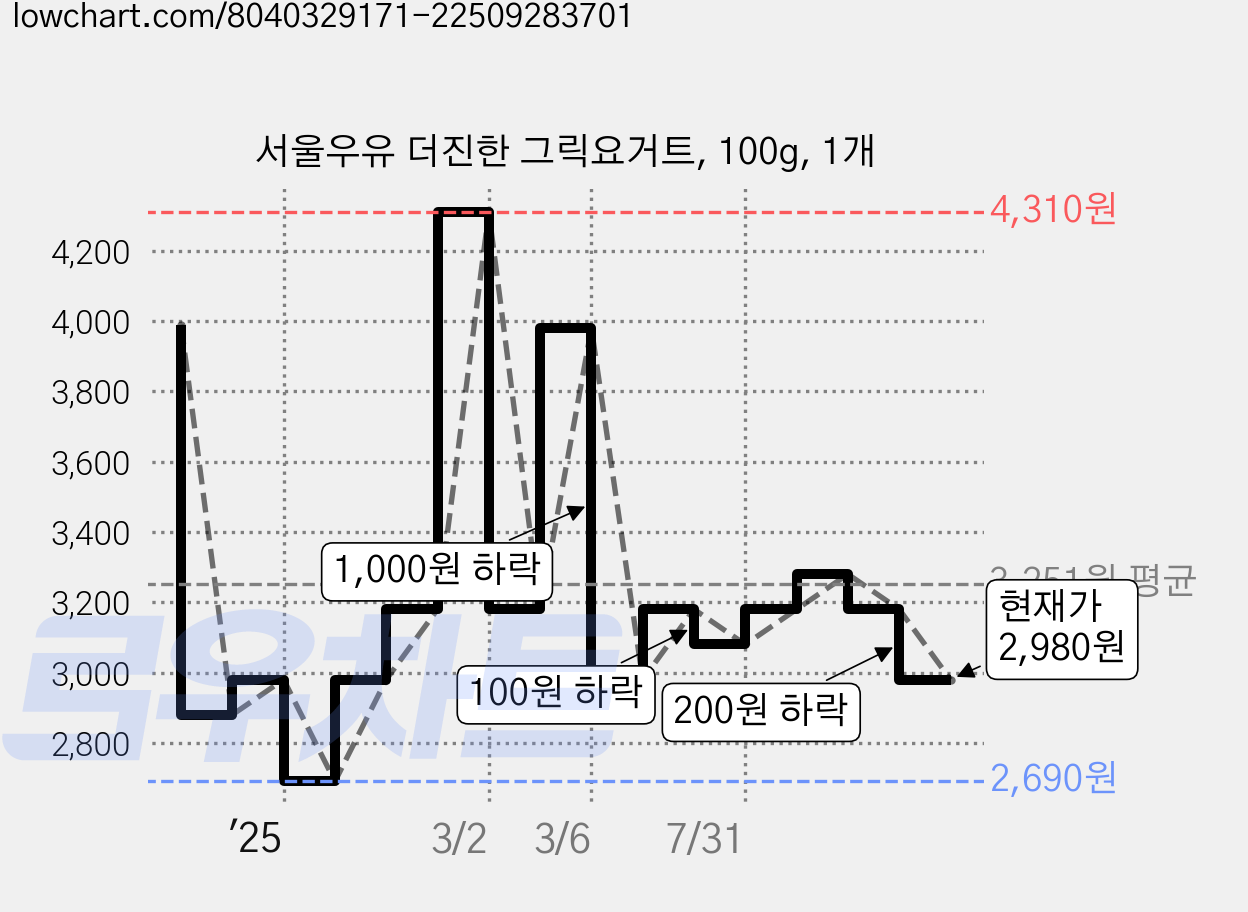 서울우유 더진한 그릭요거트, 100g, 1개 가격 변동 차트, 현재가 2,980원, 관측 최저가 2,690원