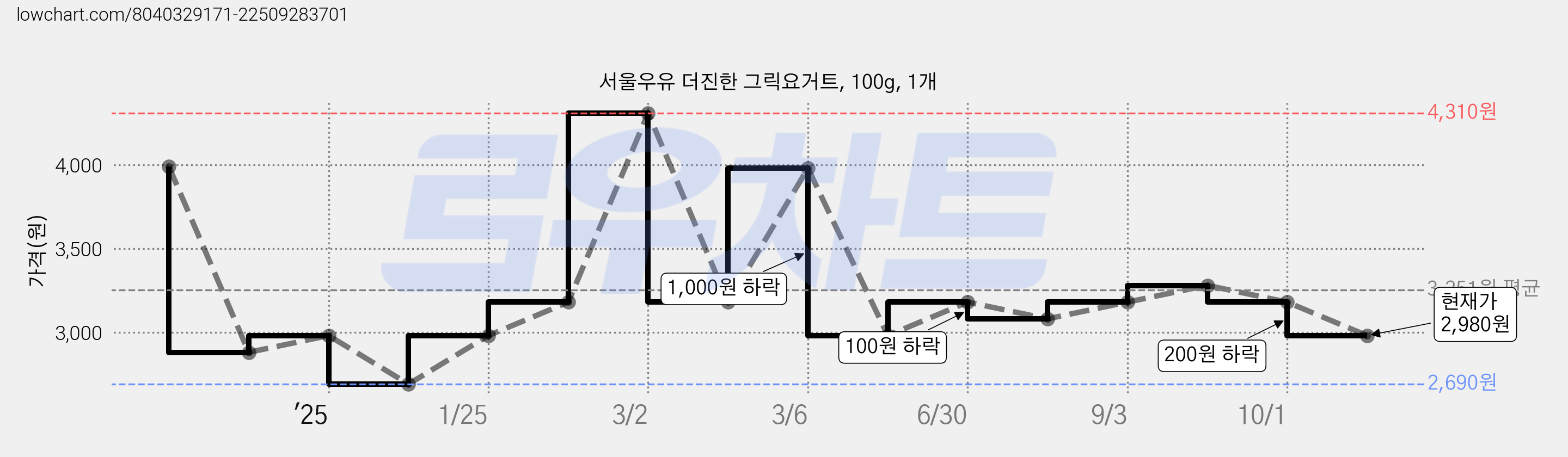 서울우유 더진한 그릭요거트, 100g, 1개 가격 변동 차트, 현재가 2,980원, 관측 최저가 2,690원