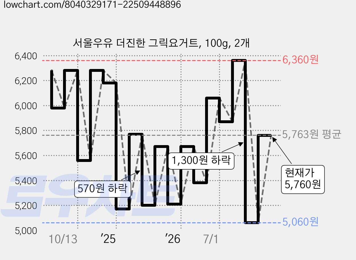 서울우유 더진한 그릭요거트, 100g, 2개 가격 변동 차트, 현재가 5,760원, 관측 최저가 4,710원