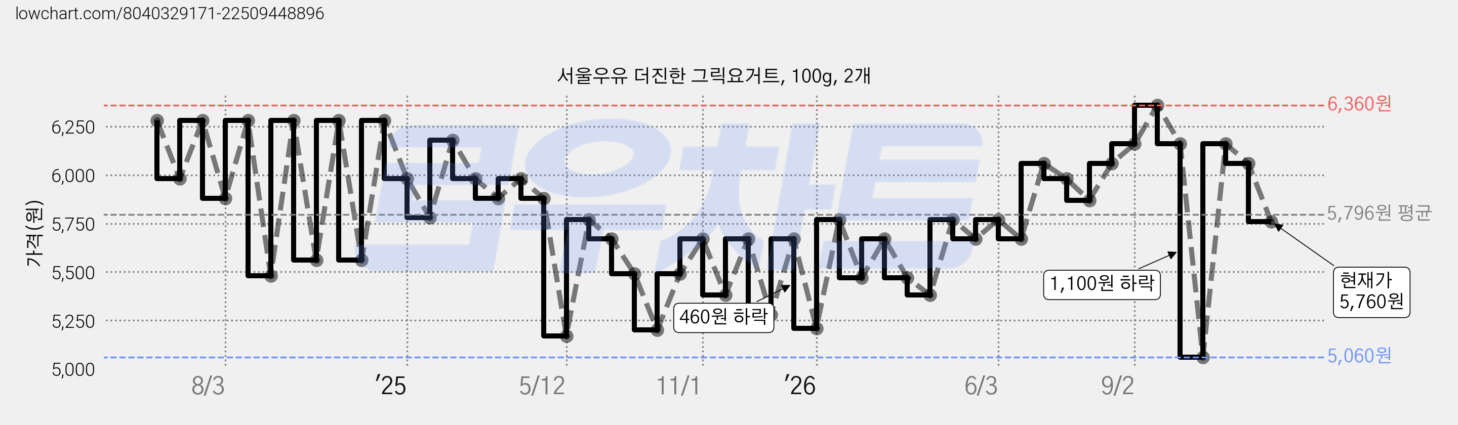 서울우유 더진한 그릭요거트, 100g, 2개 가격 변동 차트, 현재가 5,760원, 관측 최저가 4,710원