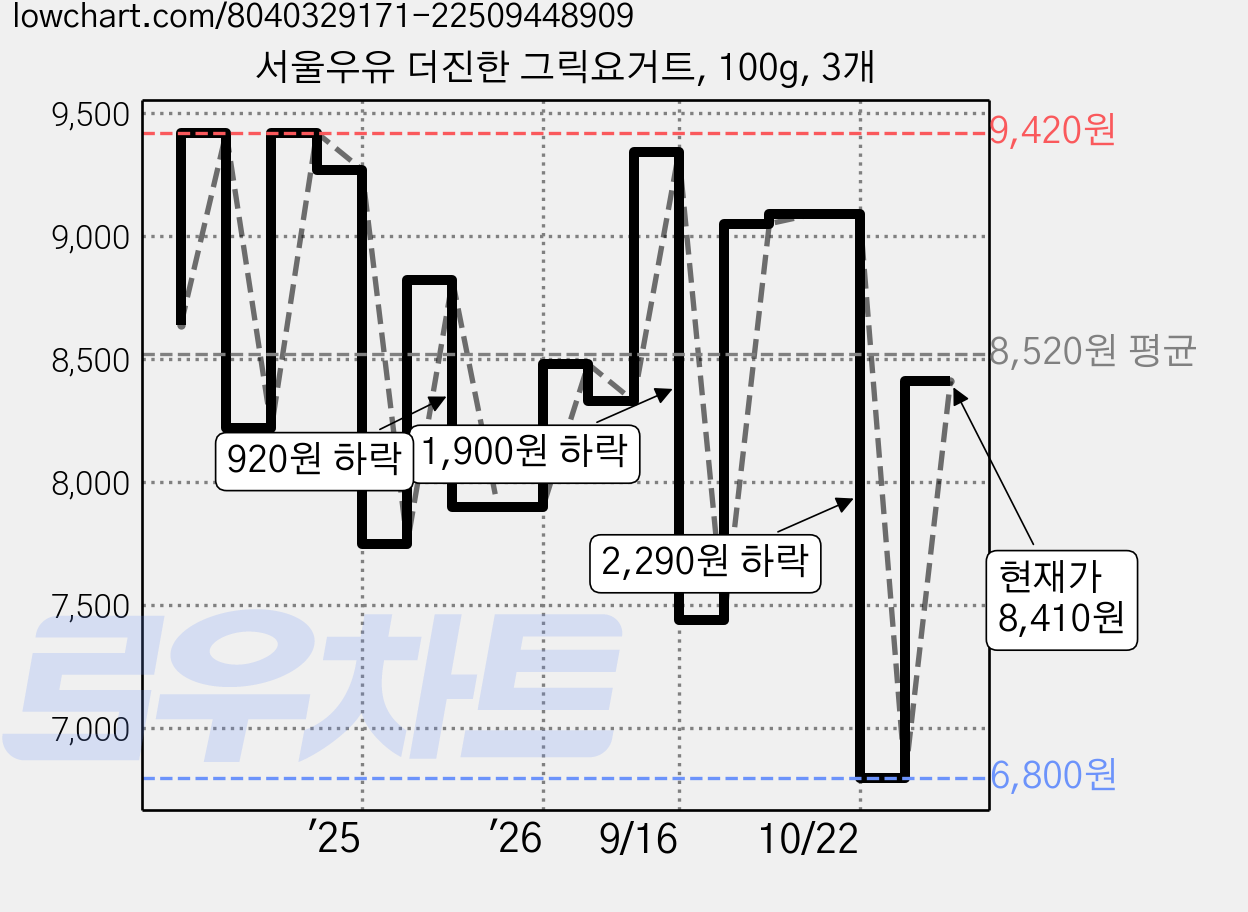 서울우유 더진한 그릭요거트, 100g, 3개 가격 변동 차트, 현재가 7,950원, 관측 최저가 6,800원