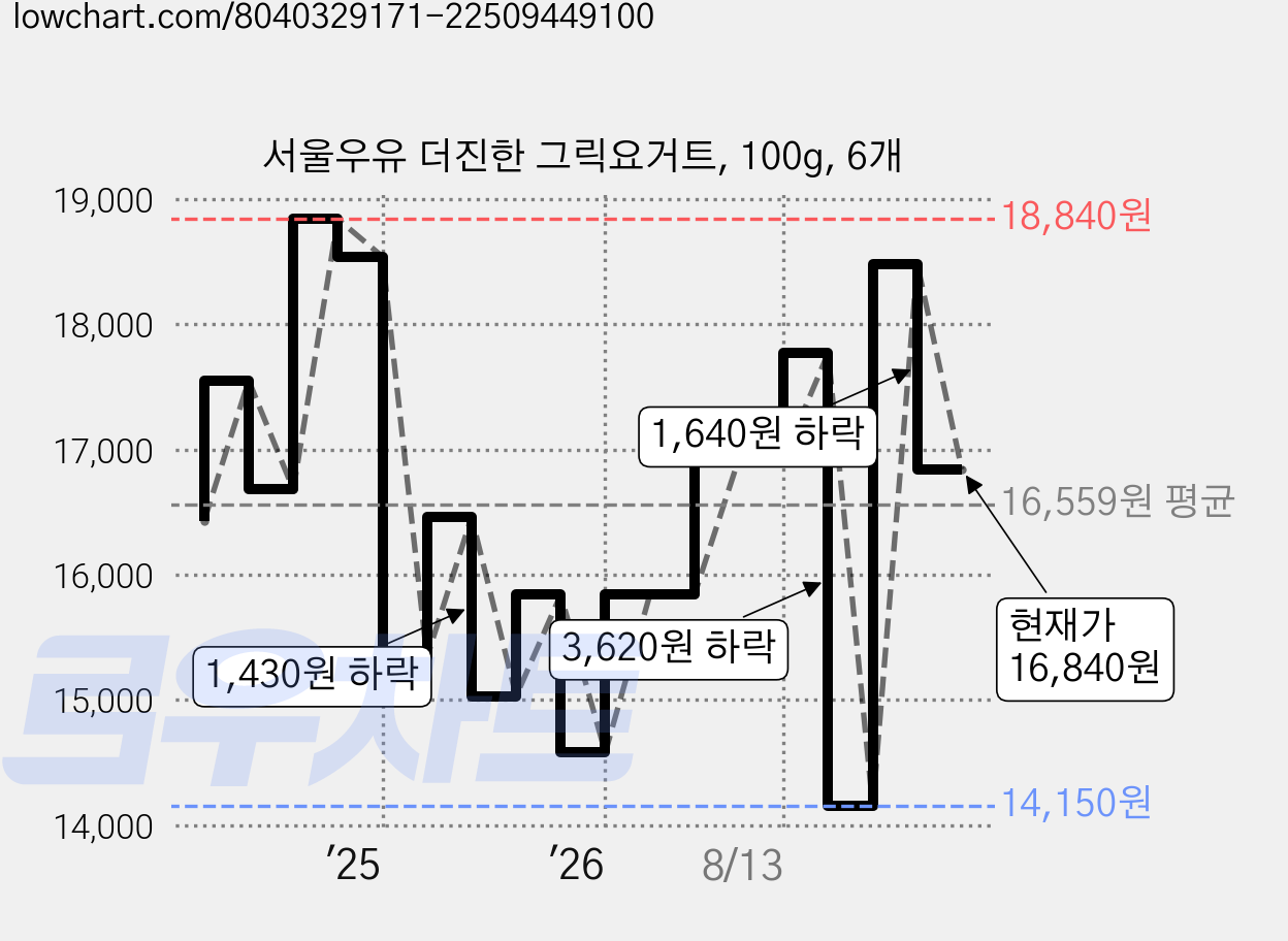 서울우유 더진한 그릭요거트, 100g, 6개 가격 변동 차트, 현재가 16,840원, 관측 최저가 13,170원