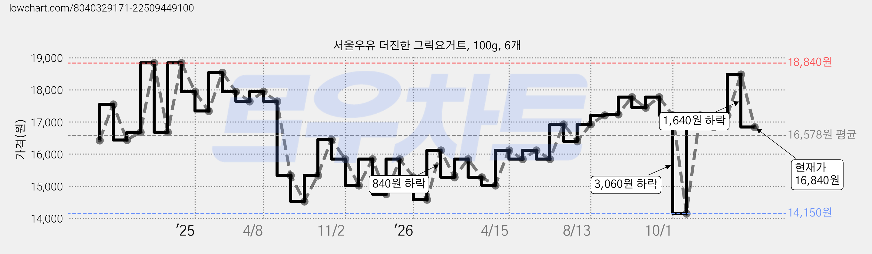 서울우유 더진한 그릭요거트, 100g, 6개 가격 변동 차트, 현재가 16,840원, 관측 최저가 13,170원