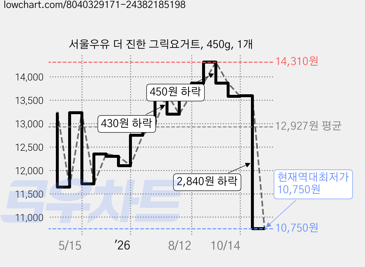 서울우유 더 진한 그릭요거트, 450g, 1개 가격 변동 차트, 현재가 10,750원, 역대최저가