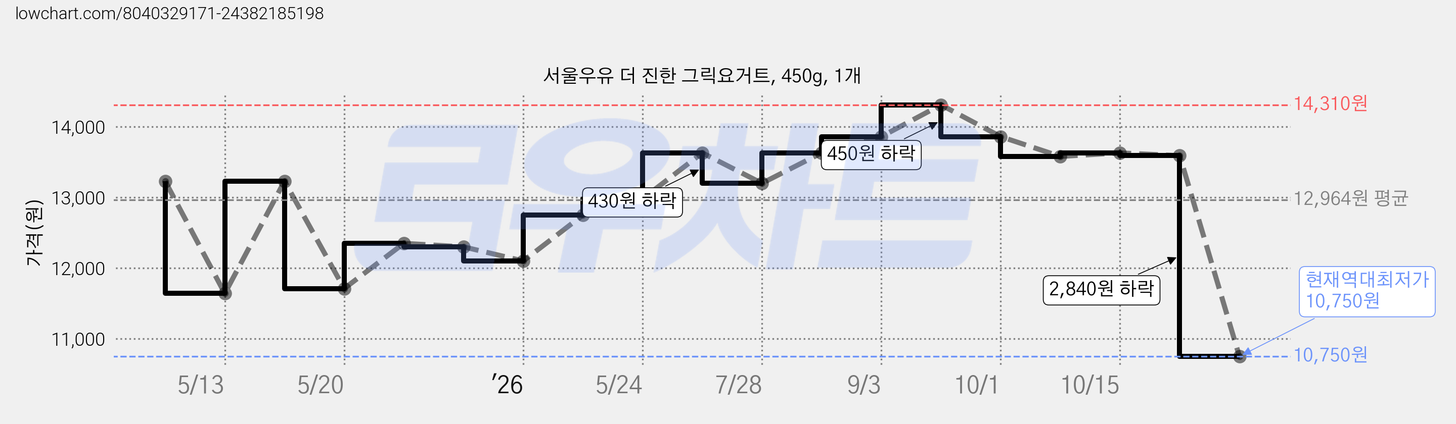 서울우유 더 진한 그릭요거트, 450g, 1개 가격 변동 차트, 현재가 10,750원, 역대최저가