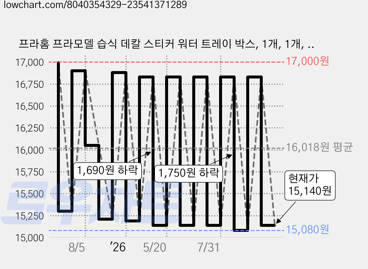 프라홈 프라모델 습식 데칼 스티커 워터 트레이 박스, 1개, 1개, 블랙 가격 변동 차트, 현재가 15,140원, 관측 최저가 15,080원