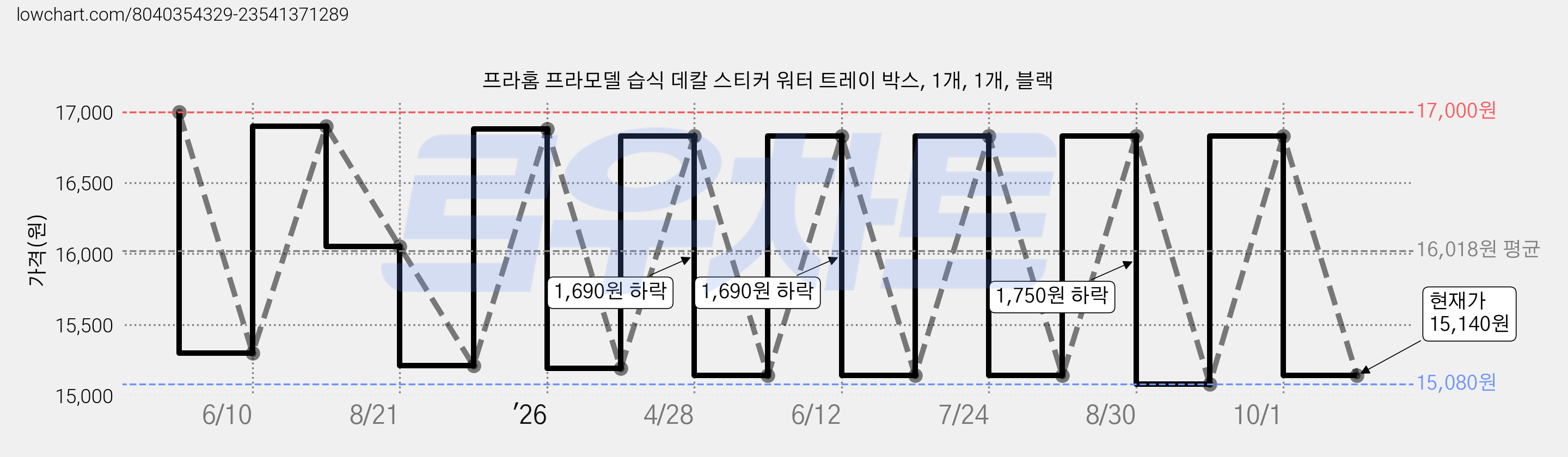 프라홈 프라모델 습식 데칼 스티커 워터 트레이 박스, 1개, 1개, 블랙 가격 변동 차트, 현재가 15,140원, 관측 최저가 15,080원