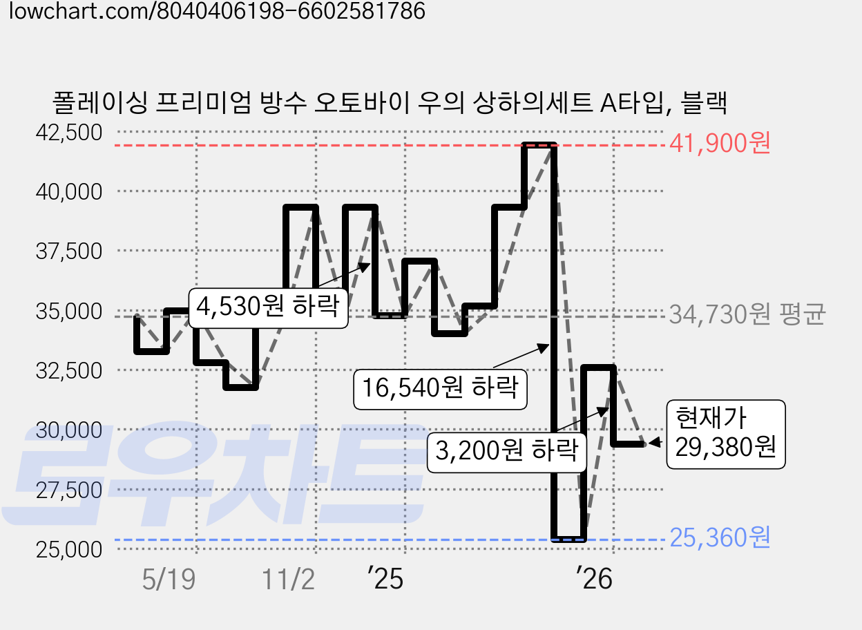 폴레이싱 프리미엄 방수 오토바이 우의 상하의세트 A타입, 블랙 가격 변동 차트, 현재가 29,380원, 관측 최저가 25,360원